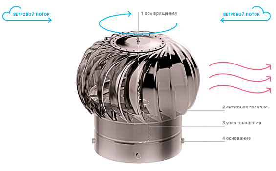 Зачем устанавливают дефлектор на дымоход, какие его основные функции